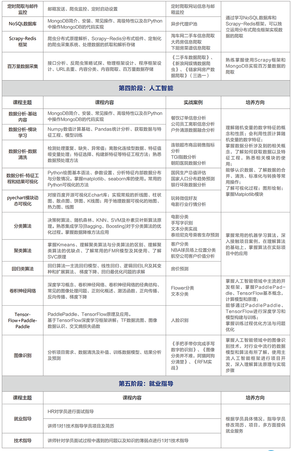 Python�˹�������ѵ