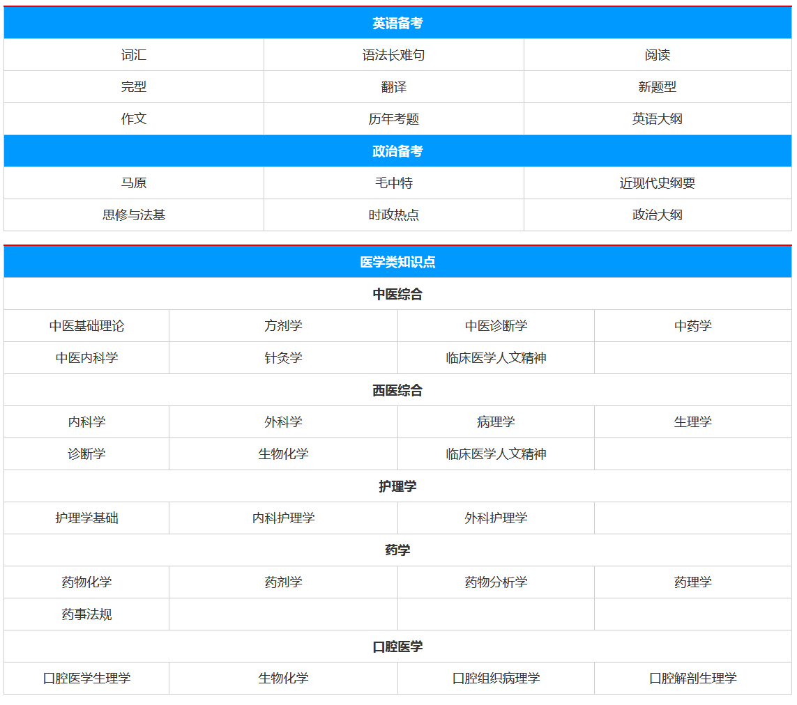 生物医学与工程硕
士考研培训班 生物医学与工程硕士考研培训班