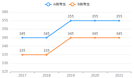 �й�������ѧ˶ʿ������ѵ��